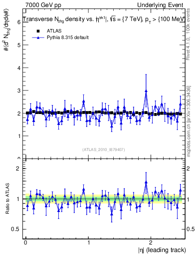 Plot of nch-vs-eta-trns in 7000 GeV pp collisions