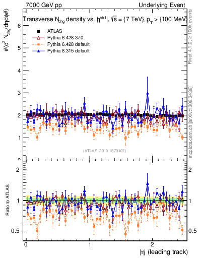Plot of nch-vs-eta-trns in 7000 GeV pp collisions