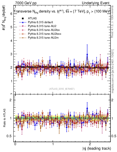 Plot of nch-vs-eta-trns in 7000 GeV pp collisions