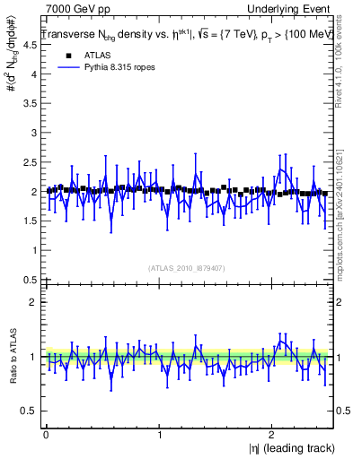 Plot of nch-vs-eta-trns in 7000 GeV pp collisions