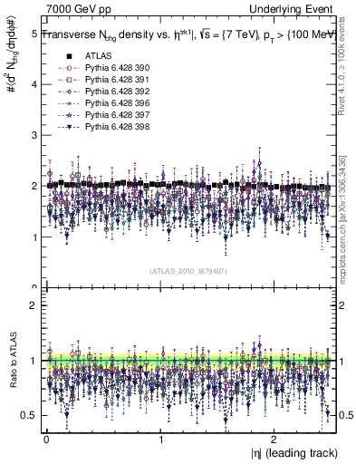 Plot of nch-vs-eta-trns in 7000 GeV pp collisions