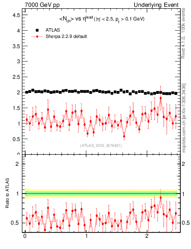 Plot of nch-vs-eta-trns in 7000 GeV pp collisions