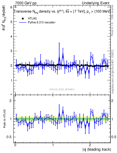 Plot of nch-vs-eta-trns in 7000 GeV pp collisions