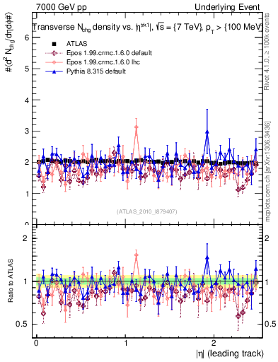 Plot of nch-vs-eta-trns in 7000 GeV pp collisions