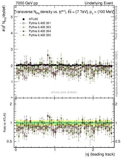 Plot of nch-vs-eta-trns in 7000 GeV pp collisions
