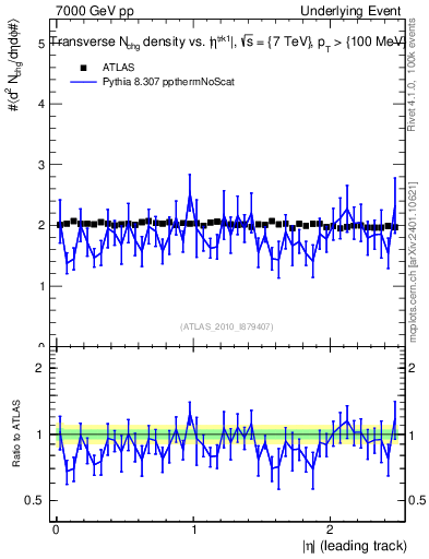 Plot of nch-vs-eta-trns in 7000 GeV pp collisions