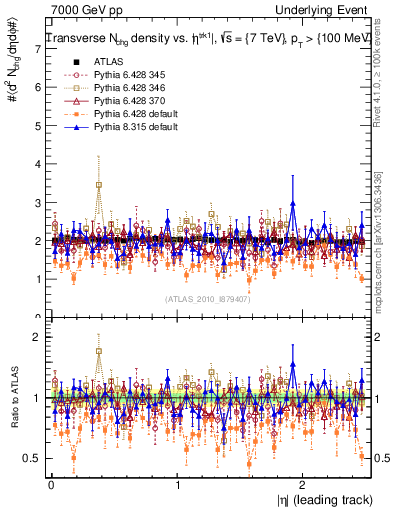 Plot of nch-vs-eta-trns in 7000 GeV pp collisions