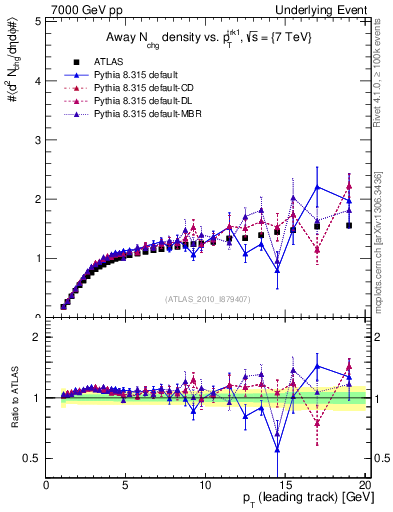 Plot of nch-vs-pt-away in 7000 GeV pp collisions