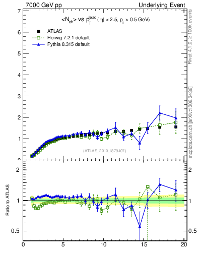 Plot of nch-vs-pt-away in 7000 GeV pp collisions