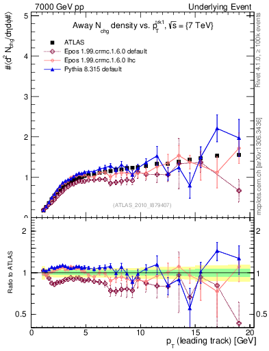 Plot of nch-vs-pt-away in 7000 GeV pp collisions