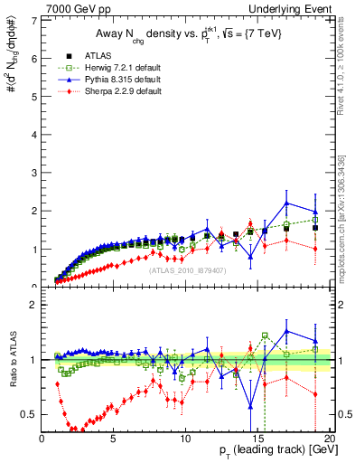 Plot of nch-vs-pt-away in 7000 GeV pp collisions