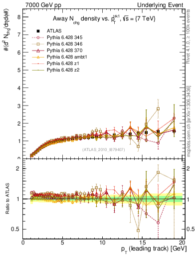 Plot of nch-vs-pt-away in 7000 GeV pp collisions