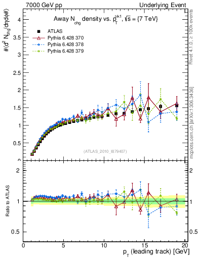 Plot of nch-vs-pt-away in 7000 GeV pp collisions
