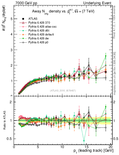 Plot of nch-vs-pt-away in 7000 GeV pp collisions