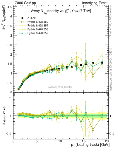 Plot of nch-vs-pt-away in 7000 GeV pp collisions