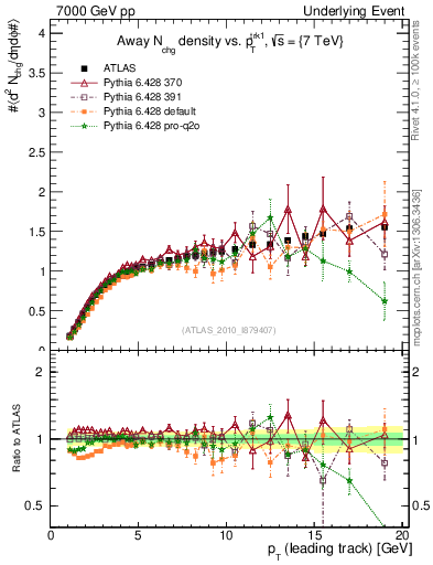 Plot of nch-vs-pt-away in 7000 GeV pp collisions