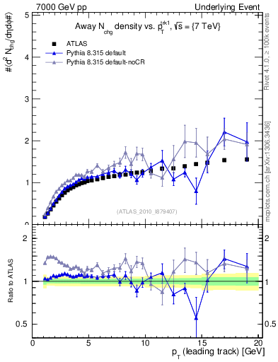 Plot of nch-vs-pt-away in 7000 GeV pp collisions