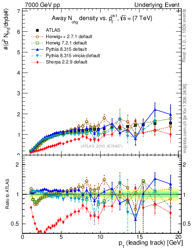 Plot of nch-vs-pt-away in 7000 GeV pp collisions