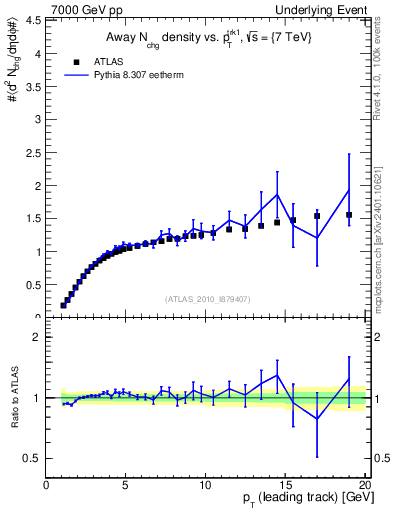 Plot of nch-vs-pt-away in 7000 GeV pp collisions