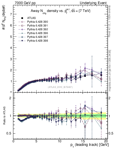 Plot of nch-vs-pt-away in 7000 GeV pp collisions