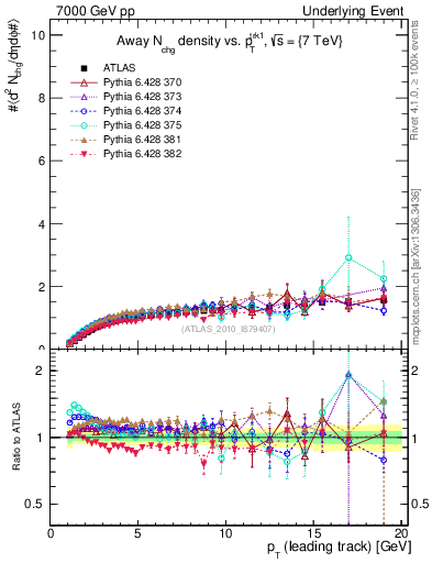 Plot of nch-vs-pt-away in 7000 GeV pp collisions