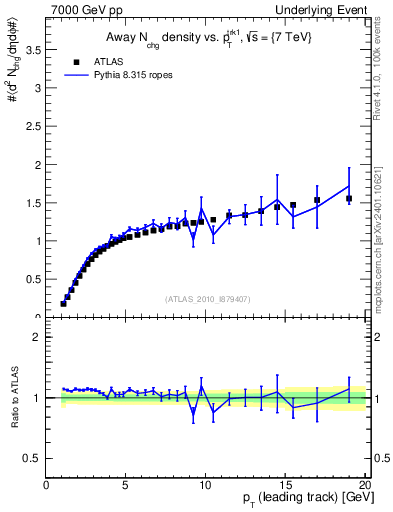 Plot of nch-vs-pt-away in 7000 GeV pp collisions