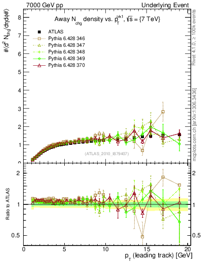 Plot of nch-vs-pt-away in 7000 GeV pp collisions