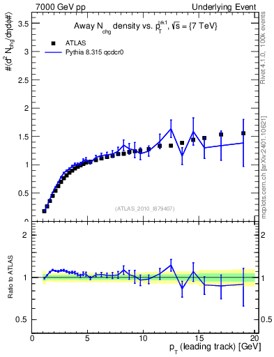 Plot of nch-vs-pt-away in 7000 GeV pp collisions