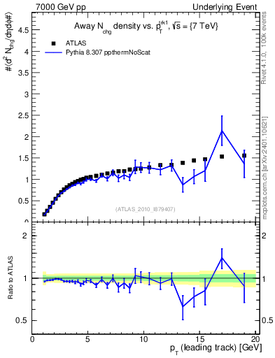 Plot of nch-vs-pt-away in 7000 GeV pp collisions