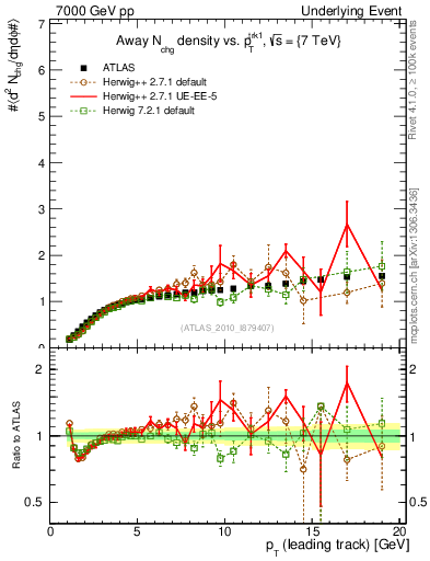 Plot of nch-vs-pt-away in 7000 GeV pp collisions
