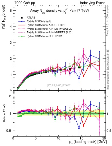 Plot of nch-vs-pt-away in 7000 GeV pp collisions