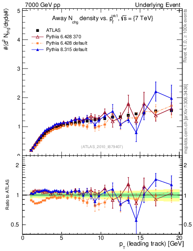 Plot of nch-vs-pt-away in 7000 GeV pp collisions
