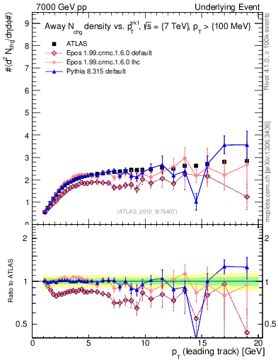 Plot of nch-vs-pt-away in 7000 GeV pp collisions