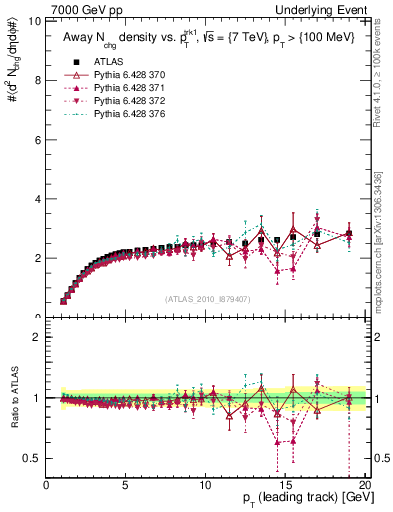 Plot of nch-vs-pt-away in 7000 GeV pp collisions