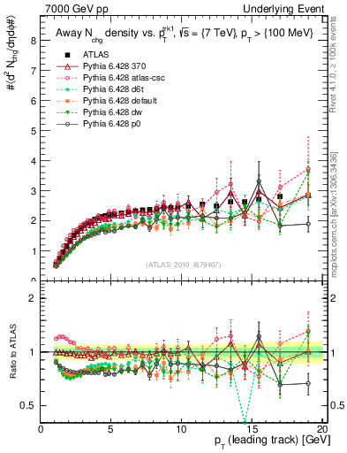 Plot of nch-vs-pt-away in 7000 GeV pp collisions