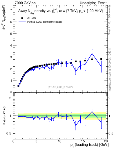 Plot of nch-vs-pt-away in 7000 GeV pp collisions