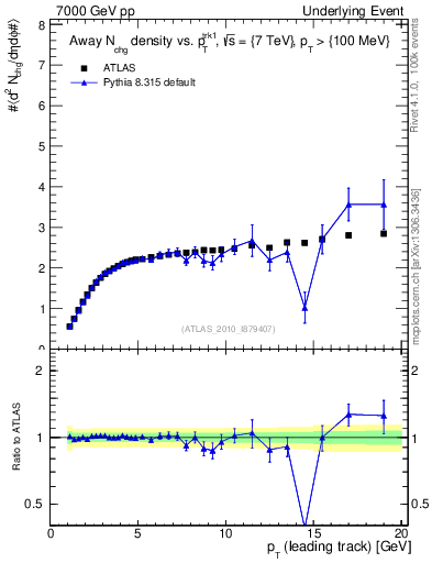 Plot of nch-vs-pt-away in 7000 GeV pp collisions