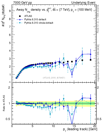 Plot of nch-vs-pt-away in 7000 GeV pp collisions