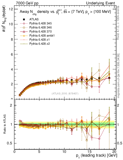 Plot of nch-vs-pt-away in 7000 GeV pp collisions