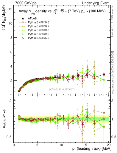 Plot of nch-vs-pt-away in 7000 GeV pp collisions