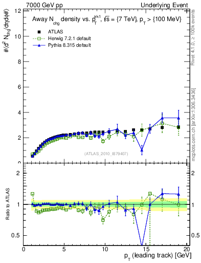 Plot of nch-vs-pt-away in 7000 GeV pp collisions
