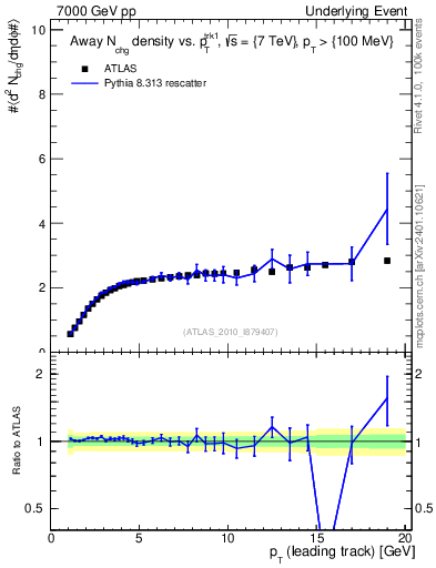 Plot of nch-vs-pt-away in 7000 GeV pp collisions