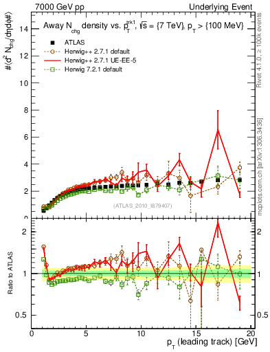Plot of nch-vs-pt-away in 7000 GeV pp collisions