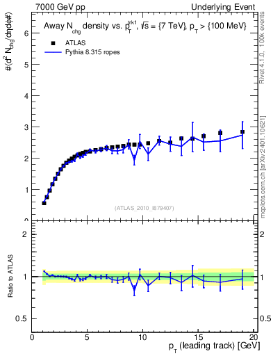 Plot of nch-vs-pt-away in 7000 GeV pp collisions