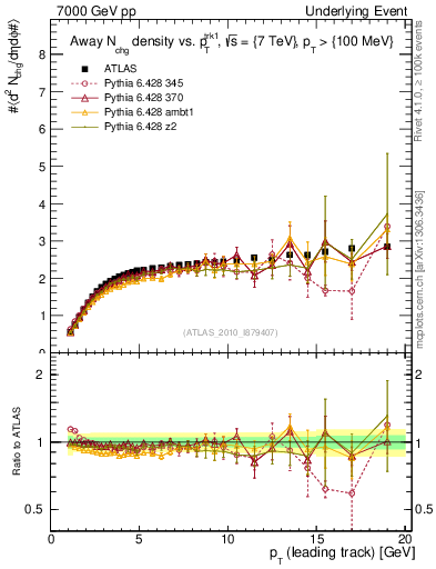 Plot of nch-vs-pt-away in 7000 GeV pp collisions