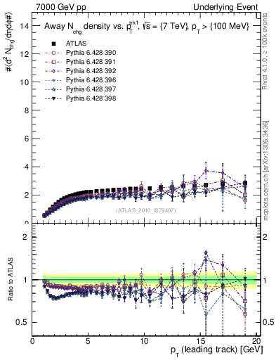 Plot of nch-vs-pt-away in 7000 GeV pp collisions