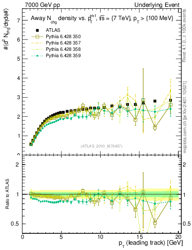 Plot of nch-vs-pt-away in 7000 GeV pp collisions