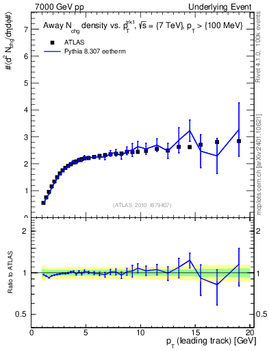 Plot of nch-vs-pt-away in 7000 GeV pp collisions