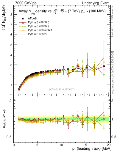 Plot of nch-vs-pt-away in 7000 GeV pp collisions