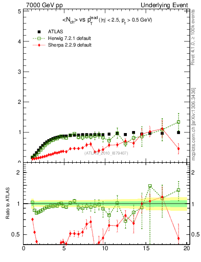 Plot of nch-vs-pt-trns in 7000 GeV pp collisions